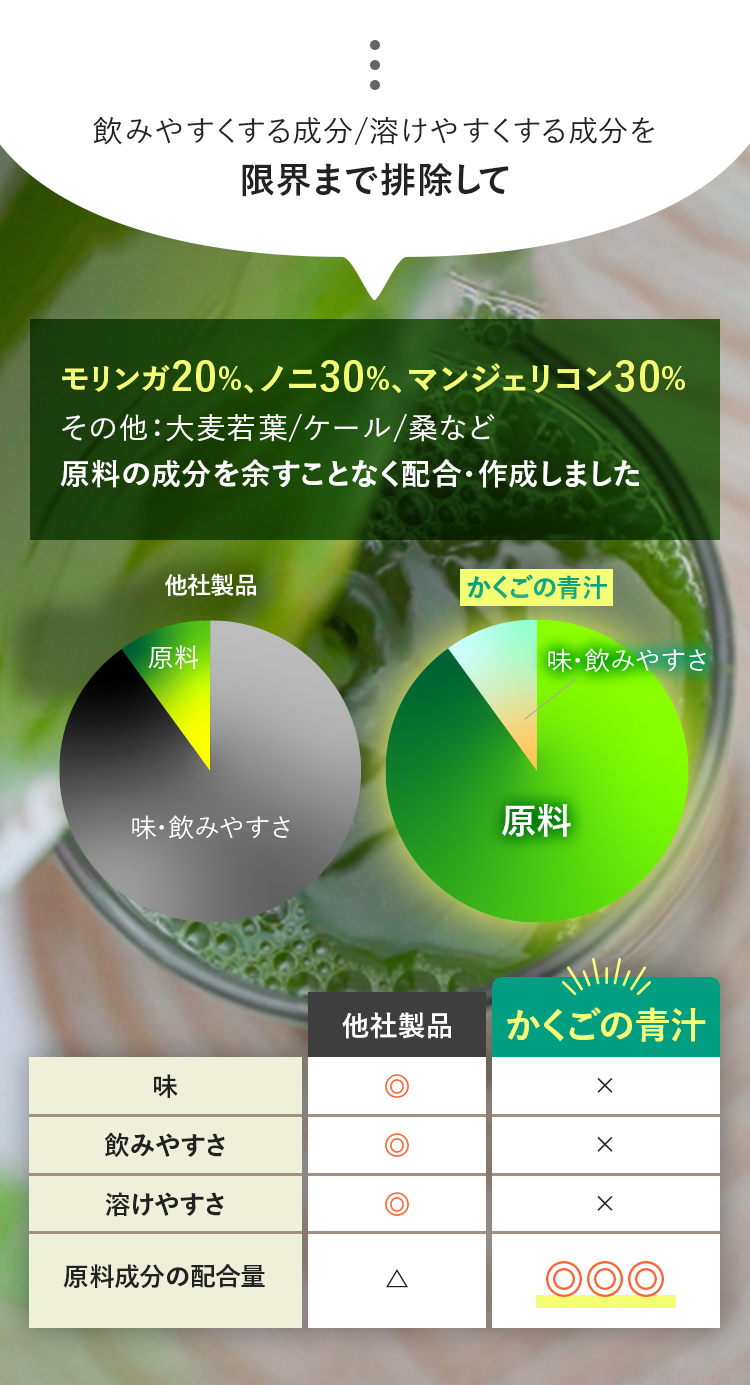 モリンガ20%、ノニ30%、マンジェリコン30%その他：大麦若葉/ケール/桑など美容・健康効果をもたらす成分を余すことなく配合・作成しました