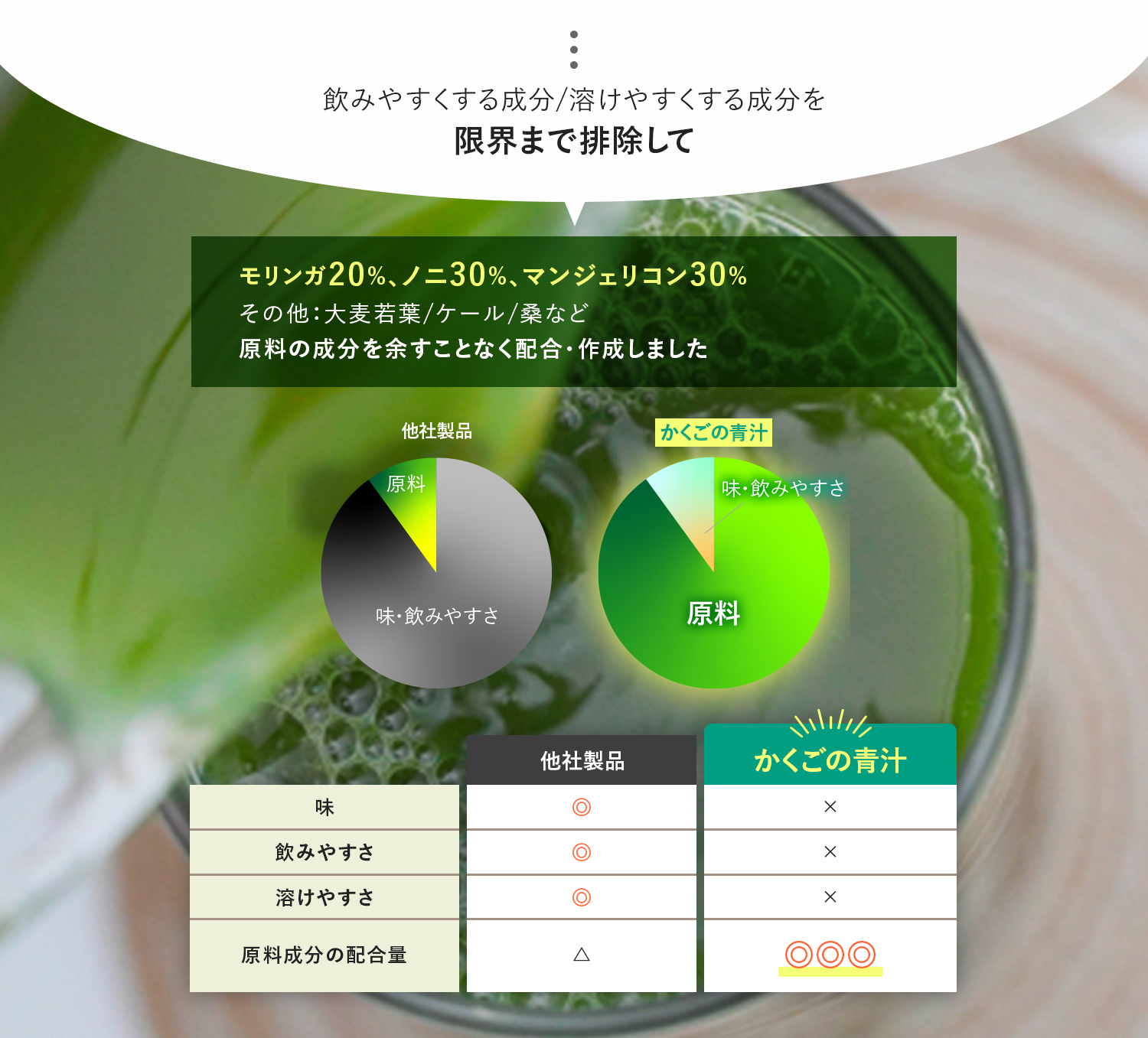 モリンガ20%、ノニ30%、マンジェリコン30%その他：大麦若葉/ケール/桑など美容・健康効果をもたらす成分を余すことなく配合・作成しました